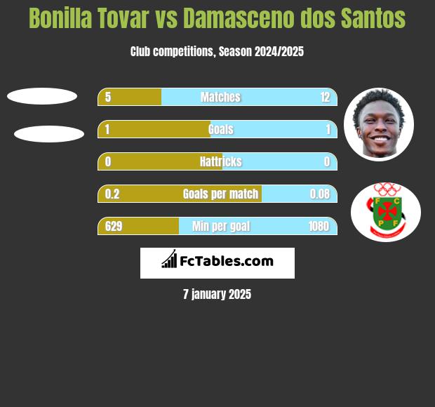 Bonilla Tovar vs Damasceno dos Santos h2h player stats