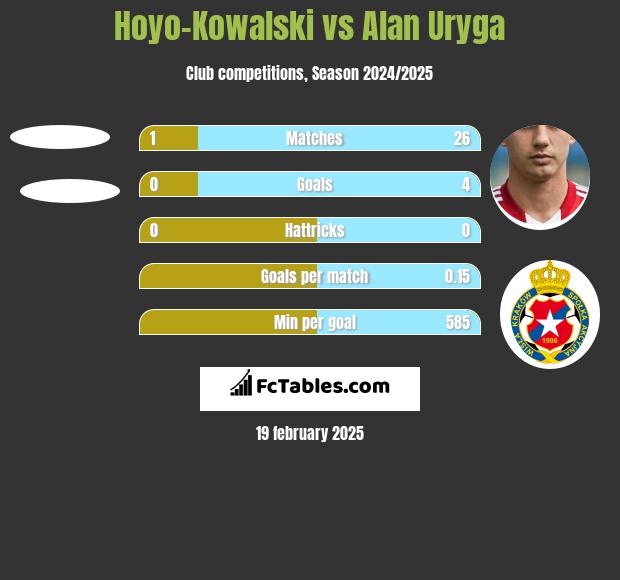 Hoyo-Kowalski vs Alan Uryga h2h player stats