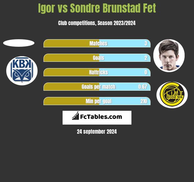 Igor vs Sondre Brunstad Fet h2h player stats