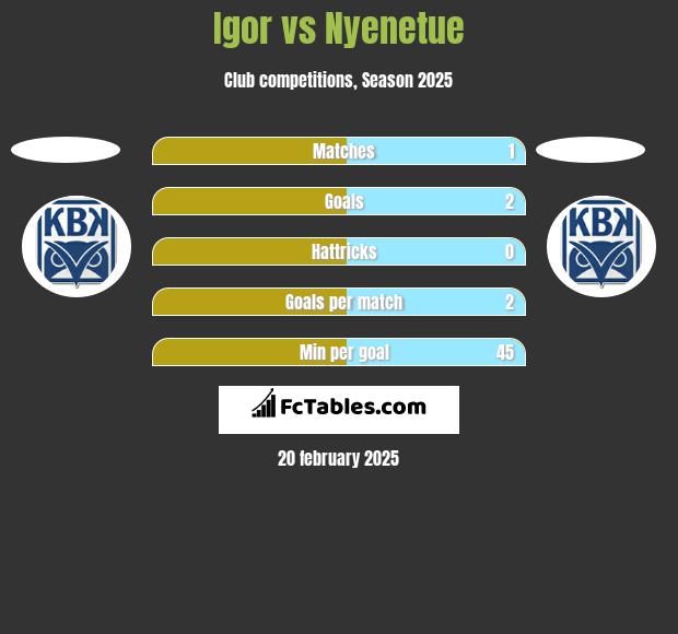 Igor vs Nyenetue h2h player stats