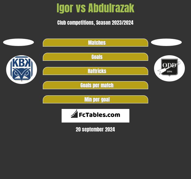 Igor vs Abdulrazak h2h player stats