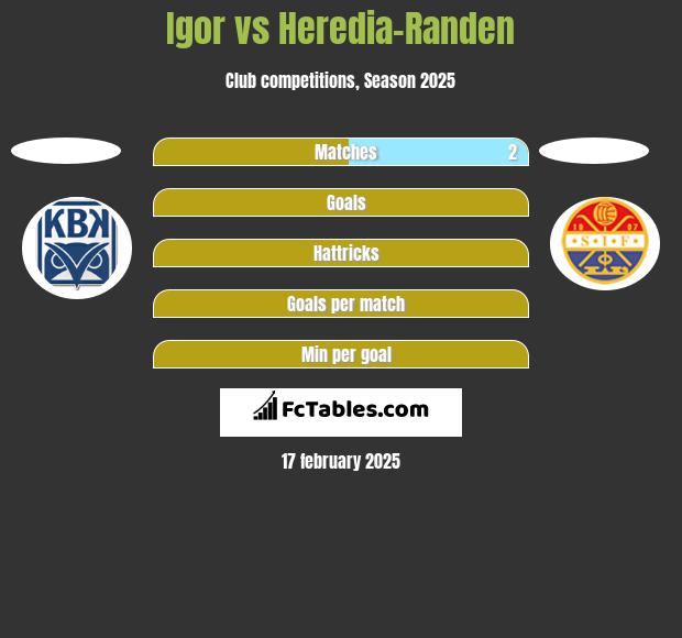 Igor vs Heredia-Randen h2h player stats