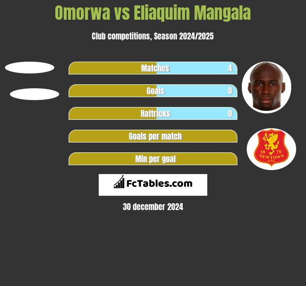 Omorwa vs Eliaquim Mangala h2h player stats