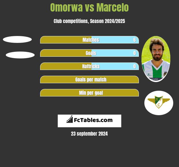 Omorwa vs Marcelo h2h player stats