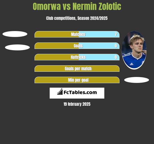 Omorwa vs Nermin Zolotic h2h player stats