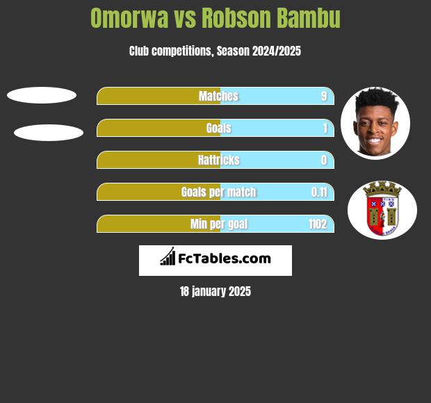 Omorwa vs Robson Bambu h2h player stats