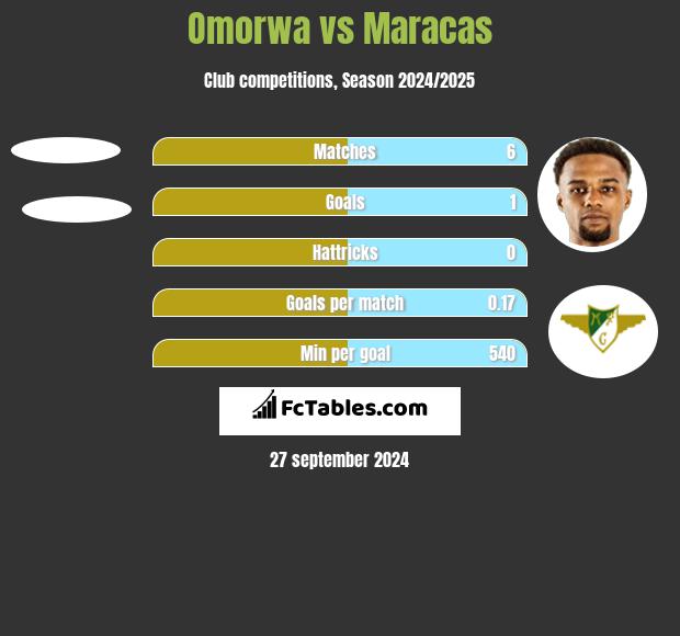 Omorwa vs Maracas h2h player stats