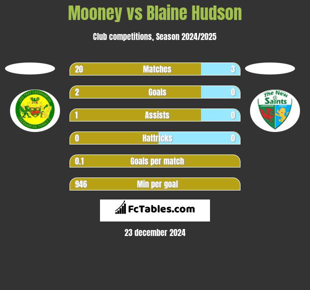 Mooney vs Blaine Hudson h2h player stats