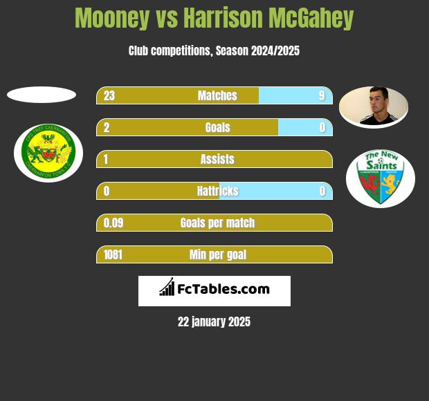 Mooney vs Harrison McGahey h2h player stats