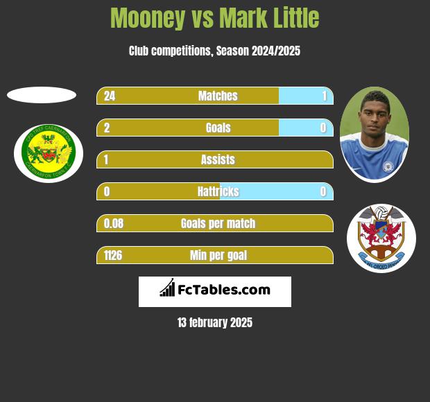 Mooney vs Mark Little h2h player stats