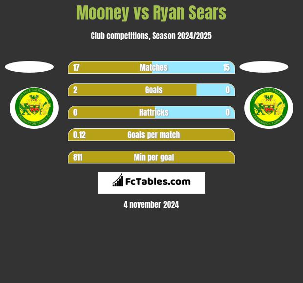 Mooney vs Ryan Sears h2h player stats