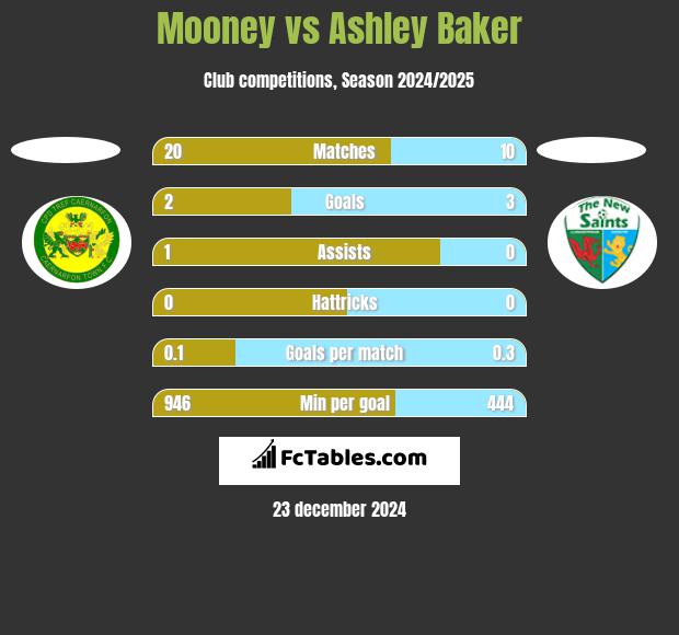 Mooney vs Ashley Baker h2h player stats