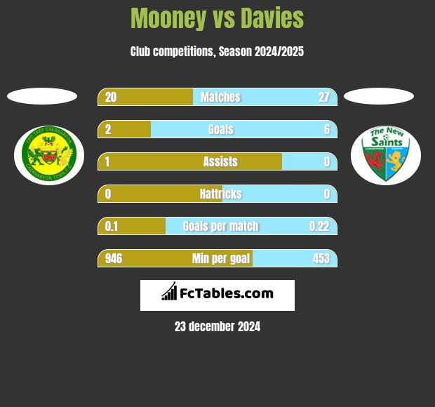 Mooney vs Davies h2h player stats