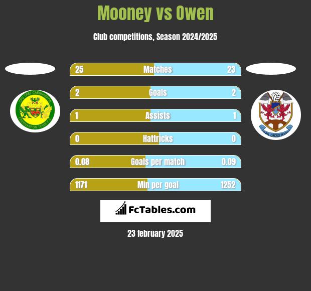 Mooney vs Owen h2h player stats