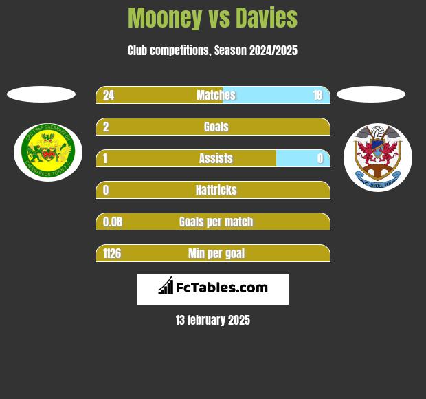 Mooney vs Davies h2h player stats