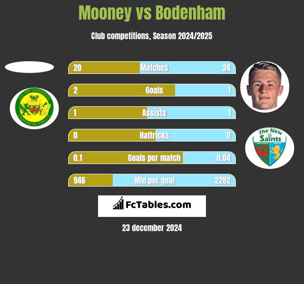 Mooney vs Bodenham h2h player stats