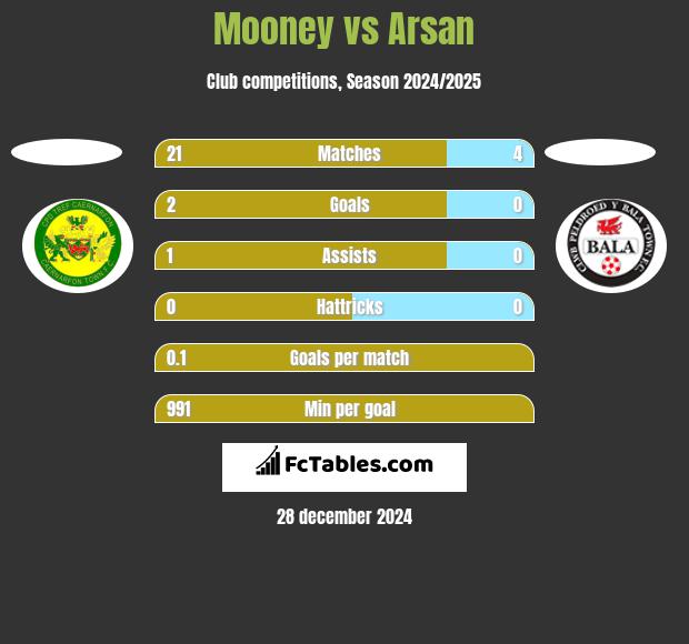 Mooney vs Arsan h2h player stats