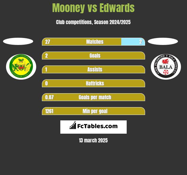 Mooney vs Edwards h2h player stats