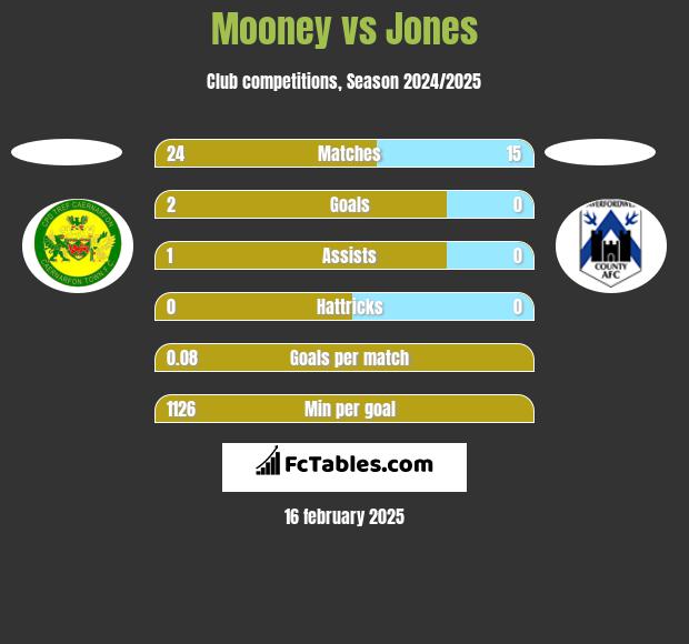 Mooney vs Jones h2h player stats