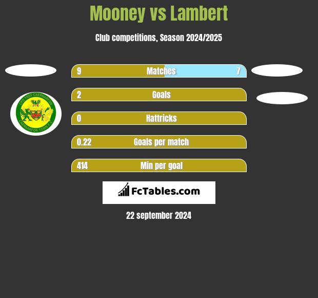 Mooney vs Lambert h2h player stats