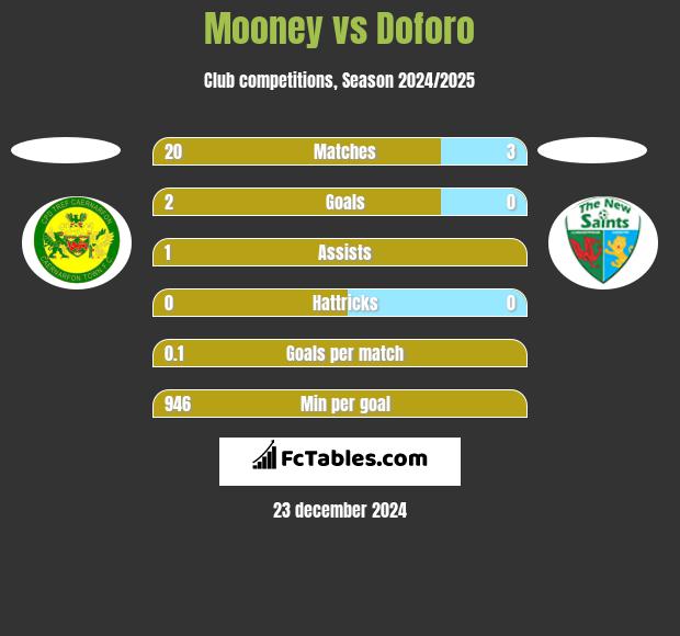 Mooney vs Doforo h2h player stats