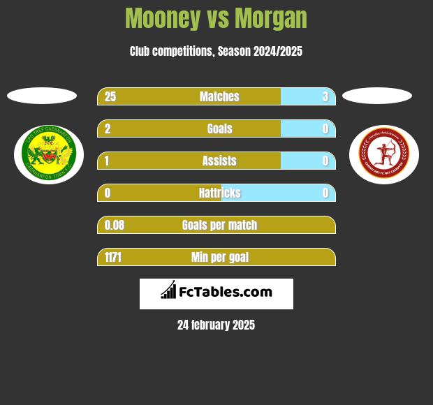 Mooney vs Morgan h2h player stats