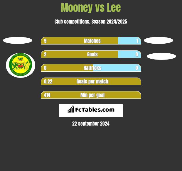 Mooney vs Lee h2h player stats