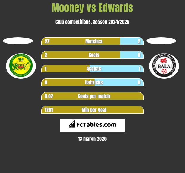 Mooney vs Edwards h2h player stats