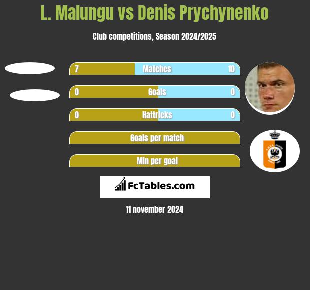 L. Malungu vs Denis Prychynenko h2h player stats