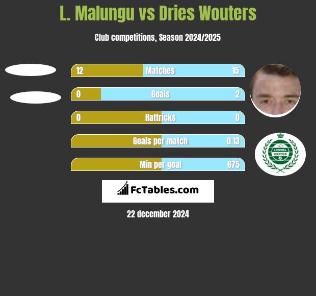 L. Malungu vs Dries Wouters h2h player stats