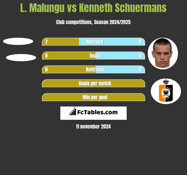 L. Malungu vs Kenneth Schuermans h2h player stats