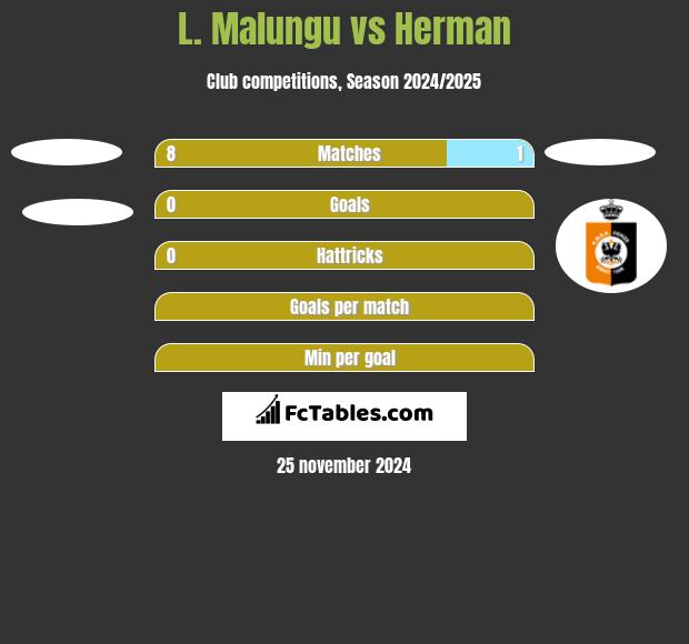 L. Malungu vs Herman h2h player stats