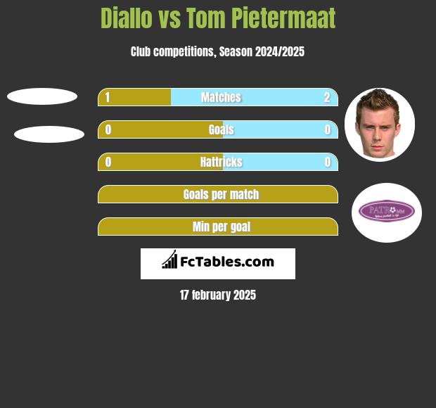 Diallo vs Tom Pietermaat h2h player stats