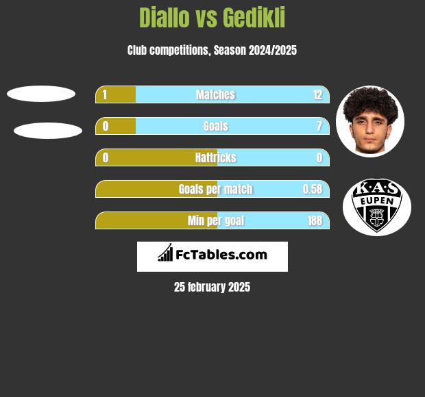 Diallo vs Gedikli h2h player stats