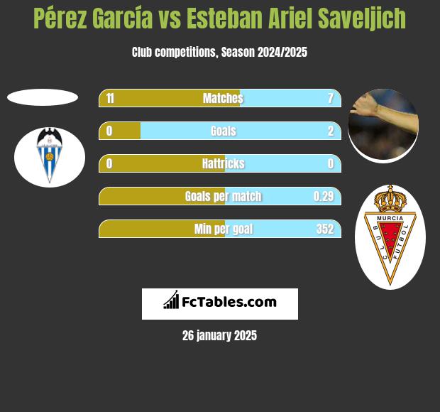 Pérez García vs Esteban Ariel Saveljich h2h player stats