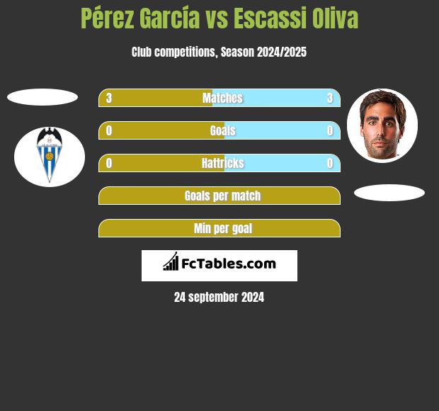 Pérez García vs Escassi Oliva h2h player stats