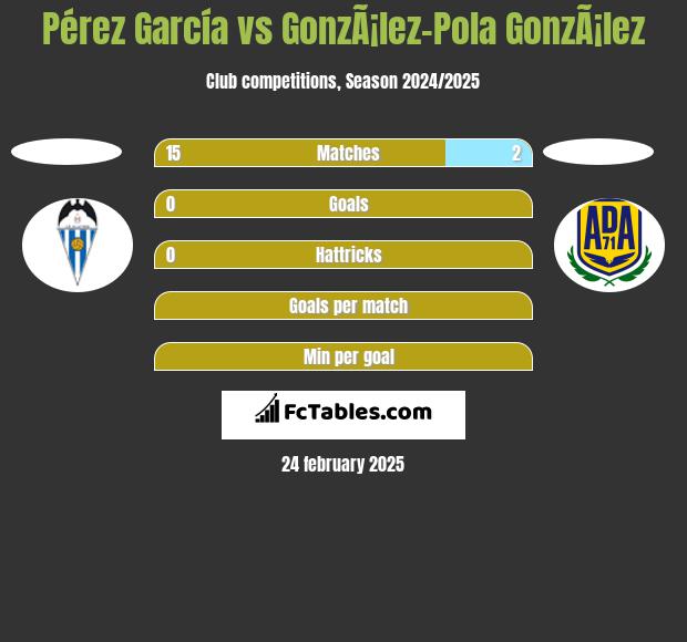 Pérez García vs GonzÃ¡lez-Pola GonzÃ¡lez h2h player stats