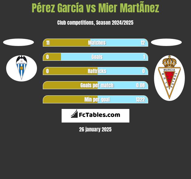 Pérez García vs Mier MartÃ­nez h2h player stats