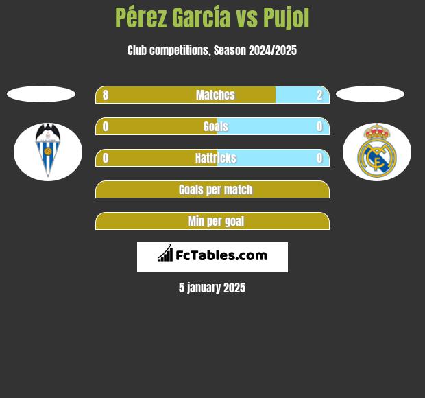 Pérez García vs Pujol h2h player stats