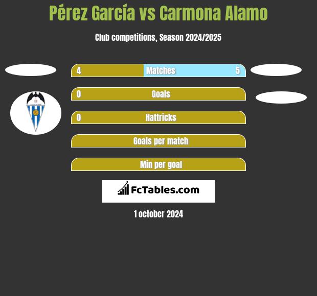 Pérez García vs Carmona Alamo h2h player stats