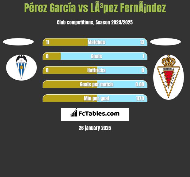 Pérez García vs LÃ³pez FernÃ¡ndez h2h player stats