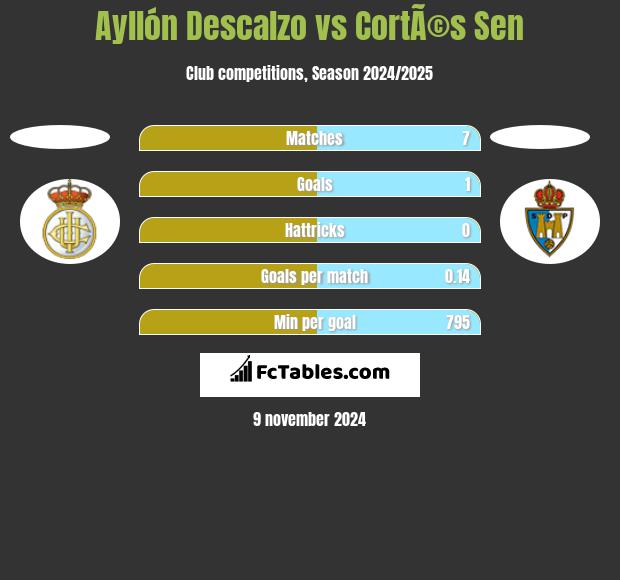 Ayllón Descalzo vs CortÃ©s Sen h2h player stats