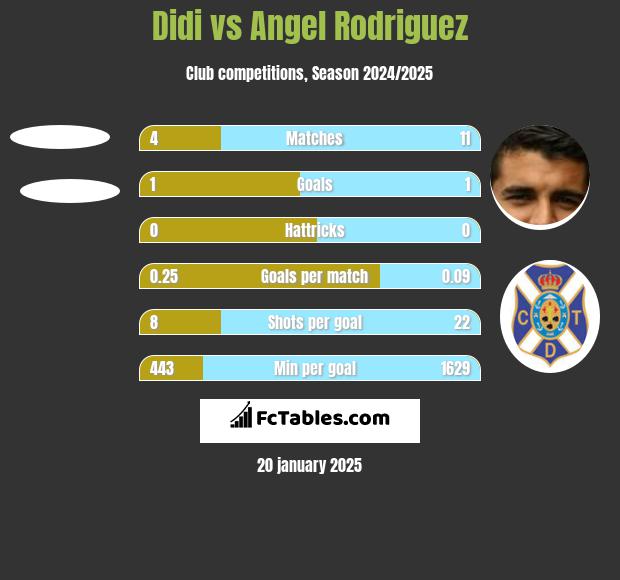 Didi vs Angel Rodriguez h2h player stats