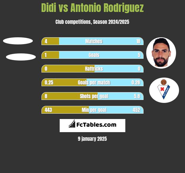 Didi vs Antonio Rodriguez h2h player stats