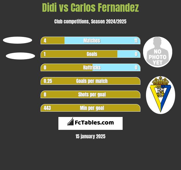 Didi vs Carlos Fernandez h2h player stats