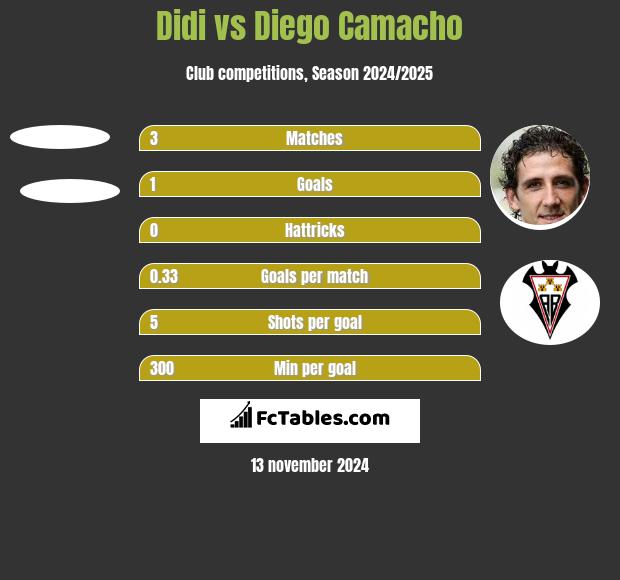 Didi vs Diego Camacho h2h player stats