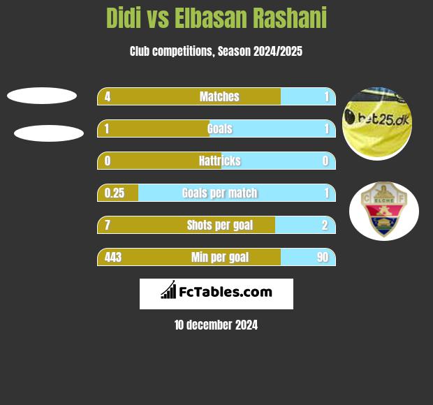 Didi vs Elbasan Rashani h2h player stats