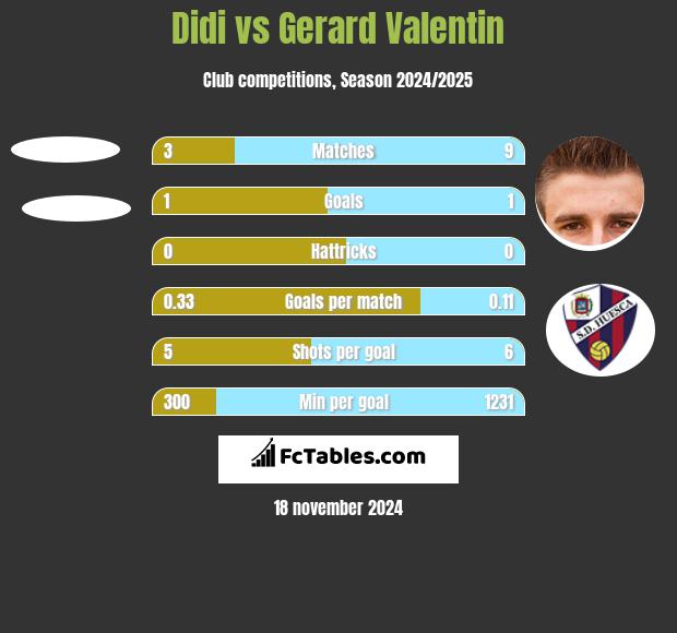 Didi vs Gerard Valentin h2h player stats