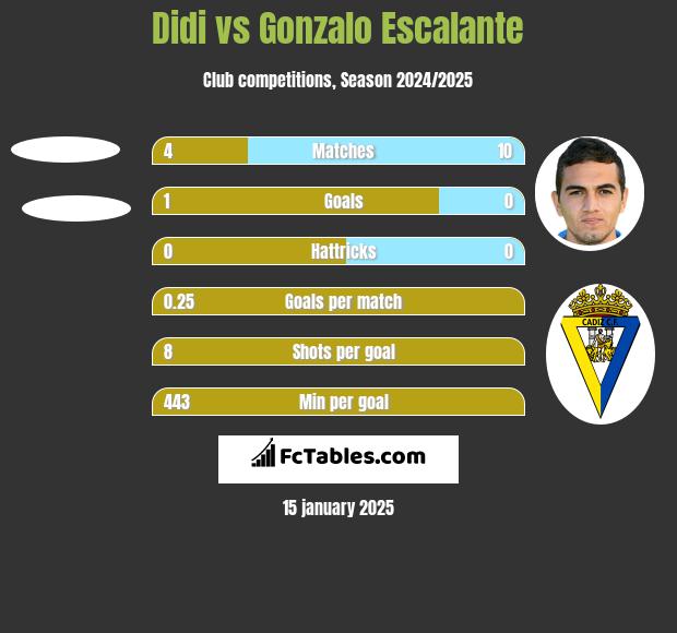 Didi vs Gonzalo Escalante h2h player stats