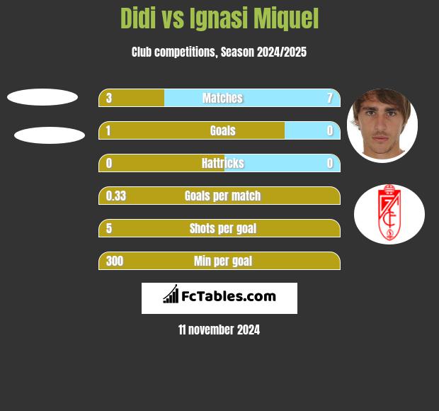 Didi vs Ignasi Miquel h2h player stats